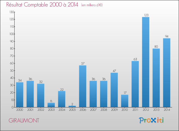 Evolution du résultat comptable pour la commune de GIRAUMONT de 2000 à 2014 Evolution du résultat comptable pour GIRAUMONT de 2000 à 2014
