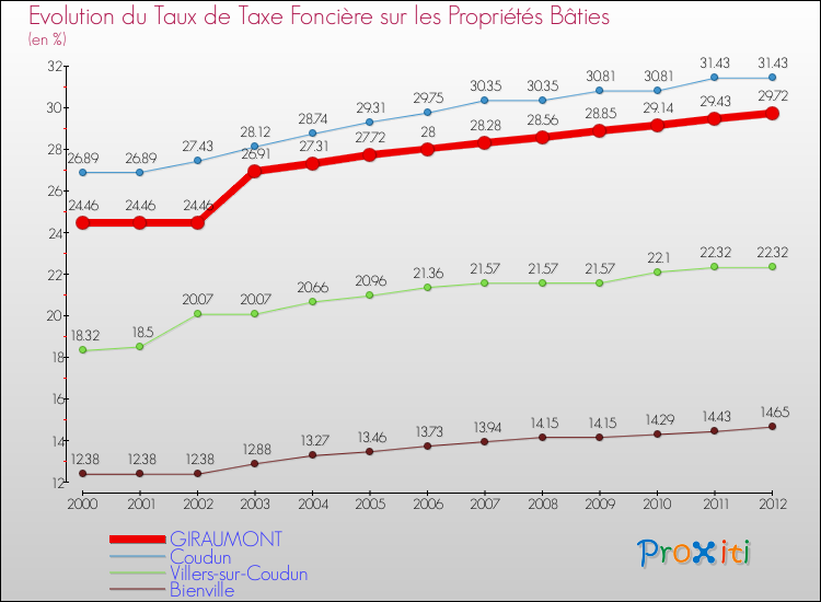 Evolution du taux de la taxe foncière sur le bati pour GIRAUMONT et les communes proches de 2000 à 2012 Comparaison des taux de taxe foncière sur le bati pour GIRAUMONT et les communes voisines de 2000 à 2012