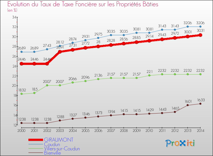 Evolution du taux de la taxe foncière sur le bati pour GIRAUMONT et les communes proches de 2000 à 2014 Comparaison des taux de taxe foncière sur le bati pour GIRAUMONT et les communes voisines de 2000 à 2014