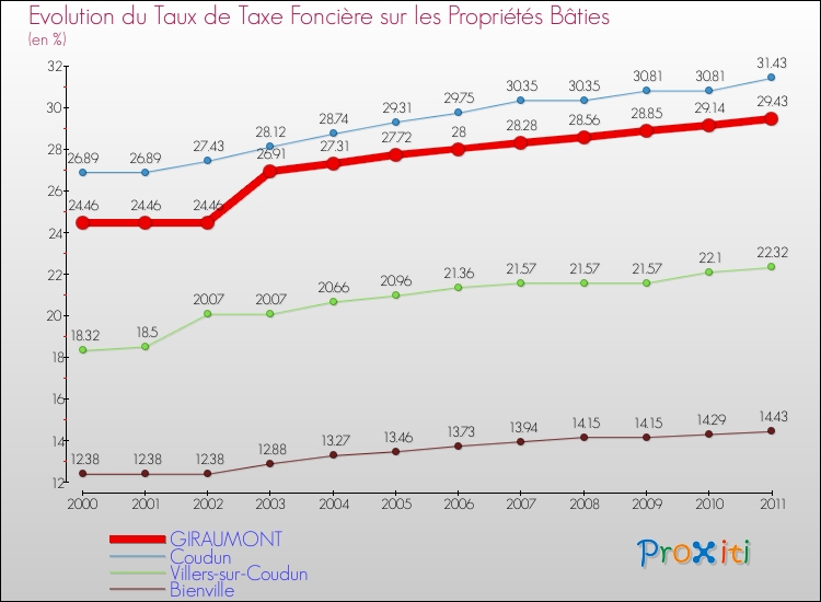 Evolution du taux de la taxe foncière sur le bati pour GIRAUMONT et les communes proches Comparaison des taux de taxe foncière sur le bati pour GIRAUMONT et les communes voisines