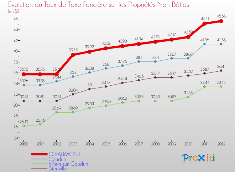 Evolution du taux de la taxe foncière sur les immeubles et terrains non batis pour GIRAUMONT et les communes proches de 2000 à 2012 Comparaison des taux de la taxe foncière sur les immeubles et terrains non batis pour GIRAUMONT et les communes voisines de 2000 à 2012