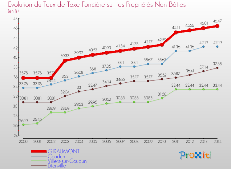Evolution du taux de la taxe foncière sur les immeubles et terrains non batis pour GIRAUMONT et les communes proches de 2000 à 2014 Comparaison des taux de la taxe foncière sur les immeubles et terrains non batis pour GIRAUMONT et les communes voisines de 2000 à 2014