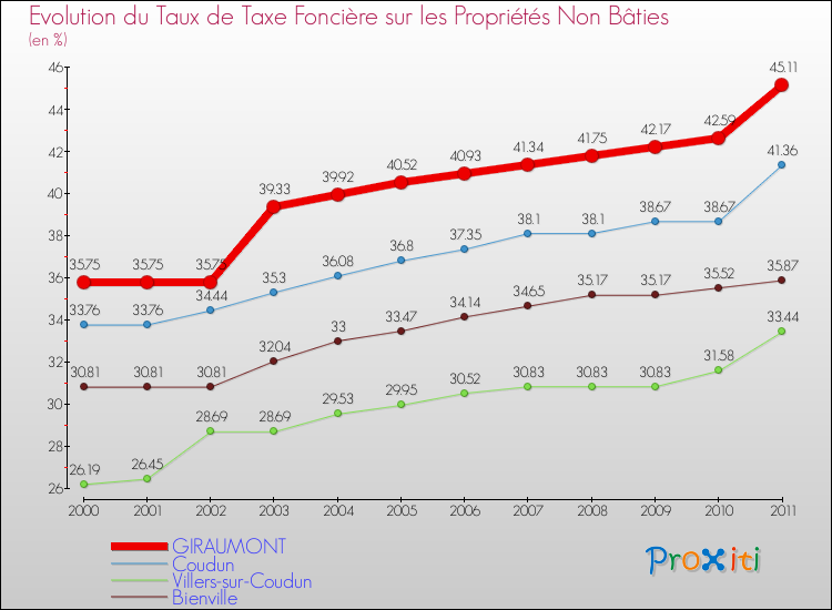 Evolution du taux de la taxe foncière sur les immeubles et terrains non batis pour GIRAUMONT et les communes proches Comparaison des taux de la taxe foncière sur les immeubles et terrains non batis pour GIRAUMONT et les communes voisines