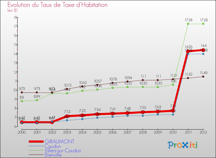 Evolution du taux de la taxe d'habitation pour GIRAUMONT et les communes proches Comparaison des taux de la taxe d'habitation pour GIRAUMONT et les communes voisines