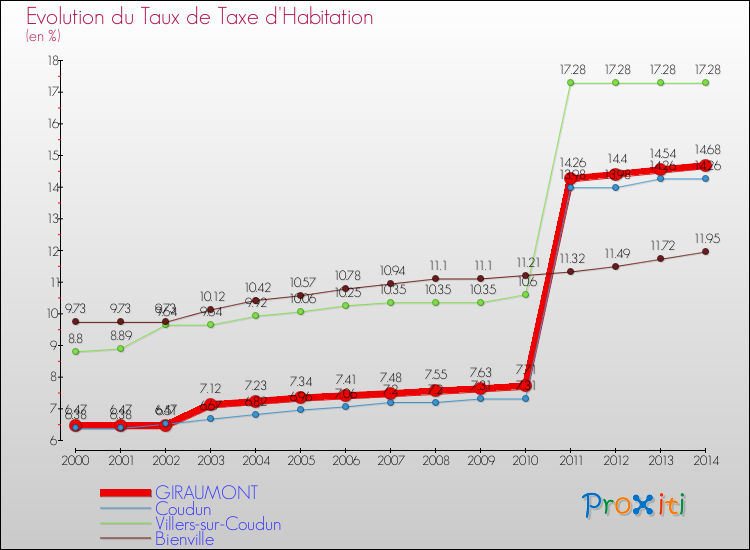 Evolution du taux de la taxe d'habitation pour GIRAUMONT et les communes proches de 2000 à 2014 Comparaison des taux de la taxe d'habitation pour GIRAUMONT et les communes voisines de 2000 à 2014