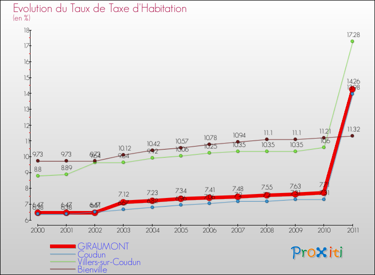 Evolution du taux de la taxe d'habitation pour GIRAUMONT et les communes proches Comparaison des taux de la taxe d'habitation pour GIRAUMONT et les communes voisines