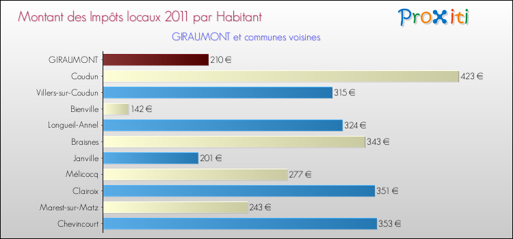 Montant des impôts locaux par Habitant pour GIRAUMONT et les communes proches Comparaison des impôts locaux par habitant pour GIRAUMONT et les communes voisines
