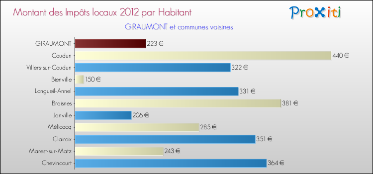 Montant des impôts locaux par Habitant pour GIRAUMONT et les communes proches Comparaison des impôts locaux par habitant pour GIRAUMONT et les communes voisines