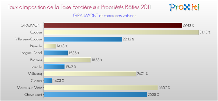 Taux d'imposition de la taxe foncière sur le bati 2011 pour GIRAUMONT et les communes proches Comparaison des taux d'imposition de la taxe foncière sur le bati 2011 pour GIRAUMONT et les communes voisines