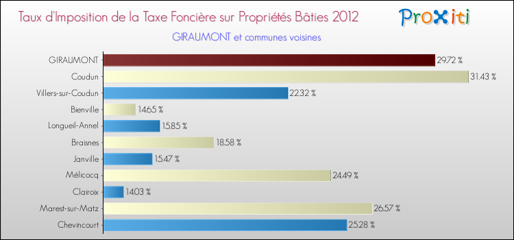 Taux d'imposition de la taxe foncière sur le bati 2012 pour GIRAUMONT et les communes proches Comparaison des taux d'imposition de la taxe foncière sur le bati 2012 pour GIRAUMONT et les communes voisines