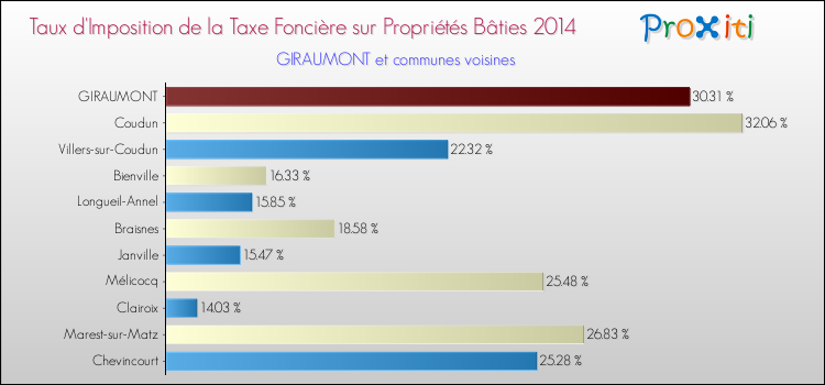 Taux d'imposition de la taxe foncière sur le bati 2014 pour GIRAUMONT et les communes proches Comparaison des taux d'imposition de la taxe foncière sur le bati 2014 pour GIRAUMONT et les communes voisines