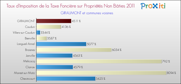 Taux d'imposition de la taxe foncière sur les immeubles et terrains non batis 2011 pour GIRAUMONT et les communes proches Comparaison des taux d'imposition de la taxe foncière sur les immeubles et terrains non batis 2011 pour GIRAUMONT et les communes voisines