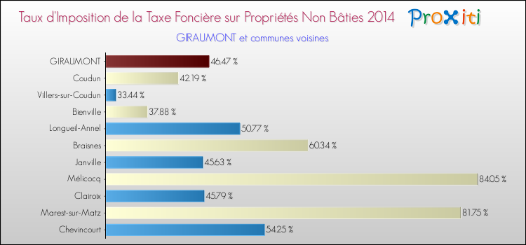 Taux d'imposition de la taxe foncière sur les immeubles et terrains non batis 2014 pour GIRAUMONT et les communes proches Comparaison des taux d'imposition de la taxe foncière sur les immeubles et terrains non batis 2014 pour GIRAUMONT et les communes voisines