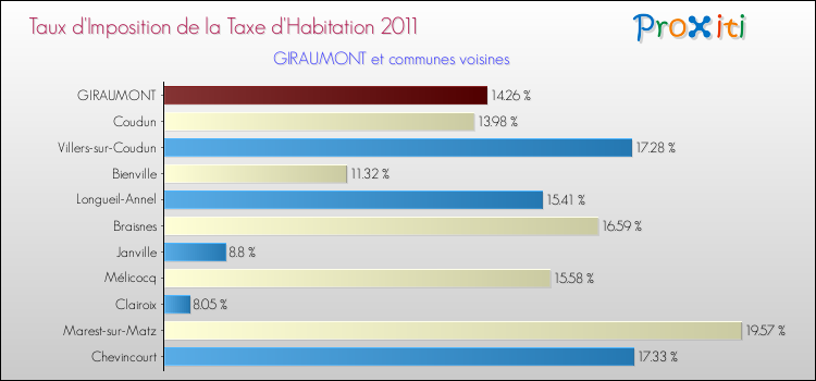 Taux d'imposition de la taxe d'habitation 2011 pour GIRAUMONT et les communes proches Comparaison des taux d'imposition de la taxe d'habitation 2011 pour GIRAUMONT et les communes voisines