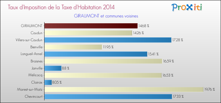 Taux d'imposition de la taxe d'habitation 2014 pour GIRAUMONT et les communes proches Comparaison des taux d'imposition de la taxe d'habitation 2014 pour GIRAUMONT et les communes voisines
