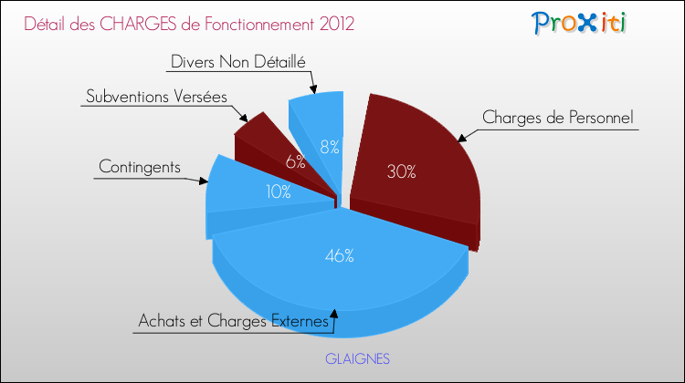 Décomposition des Charges de Fonctionnement 2012 de la commune de GLAIGNES Charges de Fonctionnement 2012 pour la commune de GLAIGNES