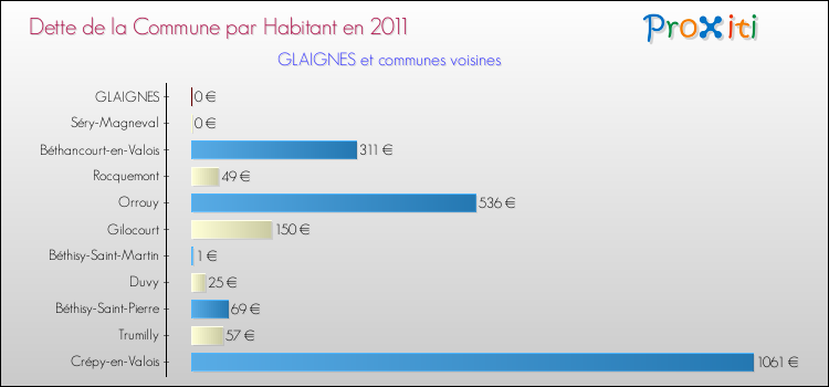 Dette par habitant de la commune en 2011 pour GLAIGNES et les communes proches Comparaison de la dette par habitant de la commune en 2011 pour GLAIGNES et les communes voisines