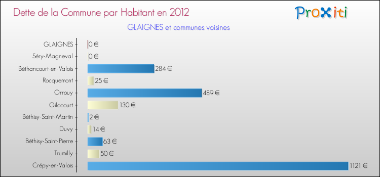 Dette par habitant de la commune en 2012 pour GLAIGNES et les communes proches Comparaison de la dette par habitant de la commune en 2012 pour GLAIGNES et les communes voisines