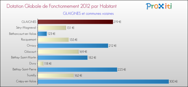 Montant des dotations globales de fonctionnement DGF par Habitant pour GLAIGNES et les communes proches Comparaison des des dotations globales de fonctionnement DGF par habitant pour GLAIGNES et les communes voisines