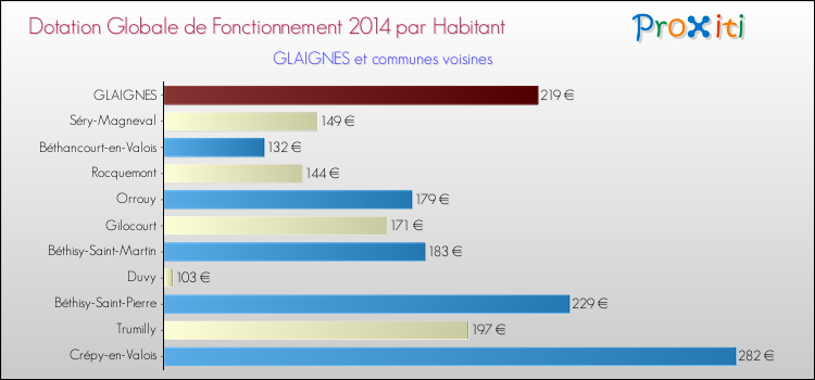Montant des dotations globales de fonctionnement DGF par Habitant pour GLAIGNES et les communes proches en 2014. Comparaison des des dotations globales de fonctionnement DGF par habitant pour GLAIGNES et les communes voisines en 2014.