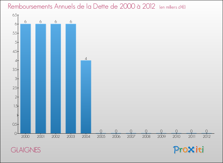 Evolution de l'annuité de la dette pour la commune de GLAIGNES de 2000 à 2012 Annuités de la dette pour GLAIGNES de 2000 à 2012