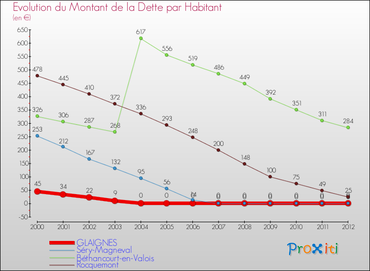 Evolution de la dette par habitant pour la commune de GLAIGNES et les communes proches de 2000 à 2012 Comparaison de la dette par habitant pour GLAIGNES et les communes voisines de 2000 à 2012