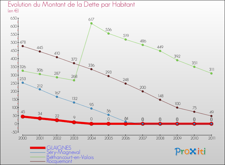 Evolution de la dette par habitant pour la commune de GLAIGNES et les communes proches Comparaison de la dette par habitant pour GLAIGNES et les communes voisines