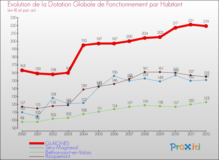 Evolution et montant de la dotation globale de fonctionnement par Habitant pour GLAIGNES et les communes proches Comparaison des dotations globales de fonctionnement par habitant pour GLAIGNES et les communes voisines