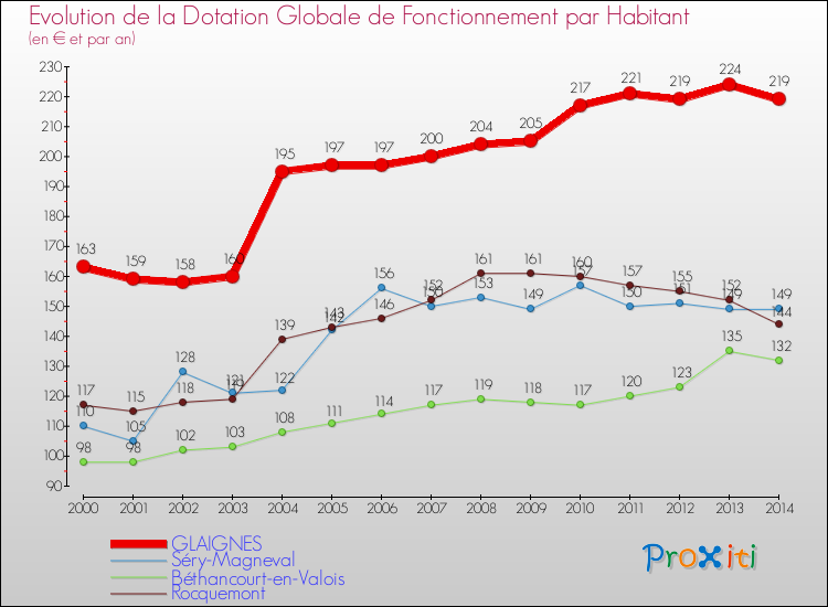 Evolution et montant de la dotation globale de fonctionnement par Habitant pour GLAIGNES et les communes proches de 2000 à 2014. Comparaison des dotations globales de fonctionnement par habitant pour GLAIGNES et les communes voisines de 2000 à 2014.