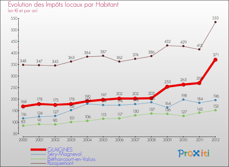 Evolution et montant des impôts locaux par Habitant pour GLAIGNES et les communes proches Comparaison des impôts locaux par habitant pour GLAIGNES et les communes voisines