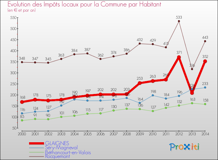 Evolution et montant des impôts locaux par Habitant pour GLAIGNES et les communes proches de 2000 à 2014 Comparaison des impôts locaux par habitant pour GLAIGNES et les communes voisines de 2000 à 2014