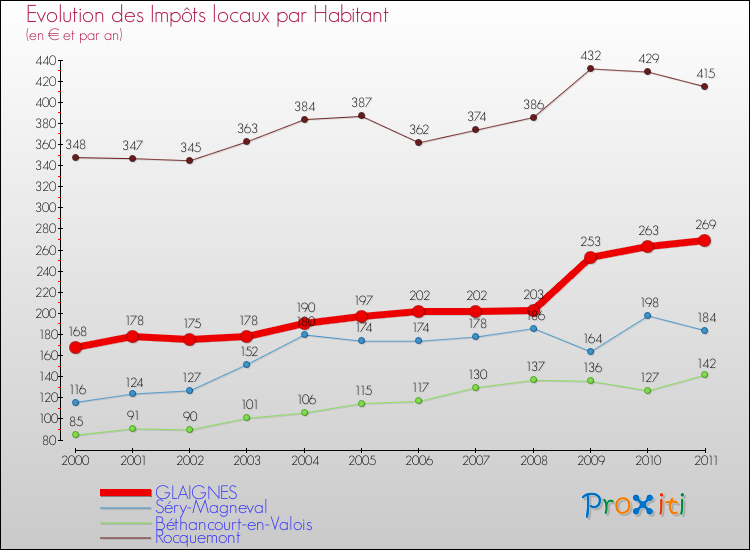 Evolution et montant des impôts locaux par Habitant pour GLAIGNES et les communes proches Comparaison des impôts locaux par habitant pour GLAIGNES et les communes voisines