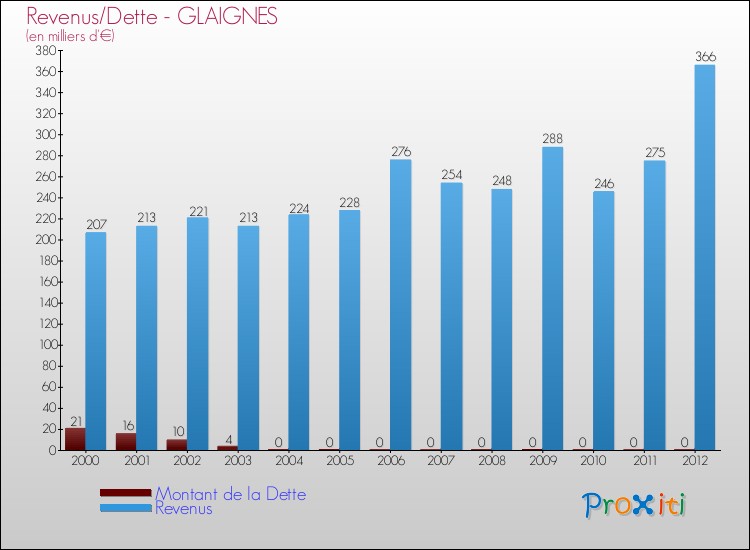 Evolution comparée de la dette et des revenus pour la commune de GLAIGNES de 2000 à 2012 Comparaison de la dette et des revenus pour GLAIGNES de 2000 à 2012