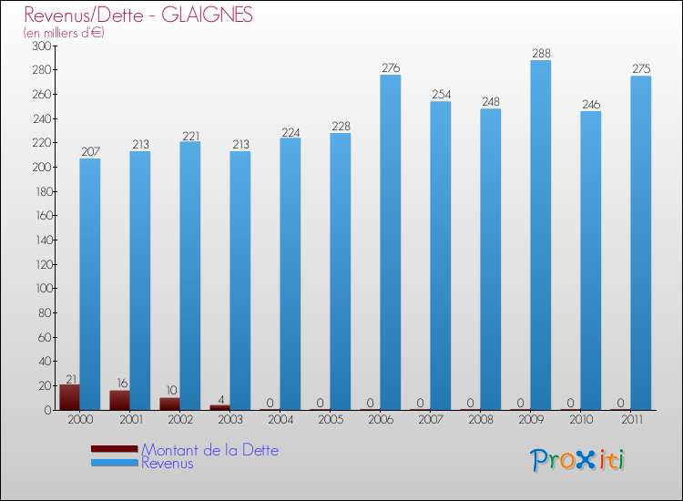 Evolution comparée de la dette et des revenus pour la commune de GLAIGNES de 2000 à 2011 Comparaison de la dette et des revenus pour GLAIGNES de 2000 à 2011
