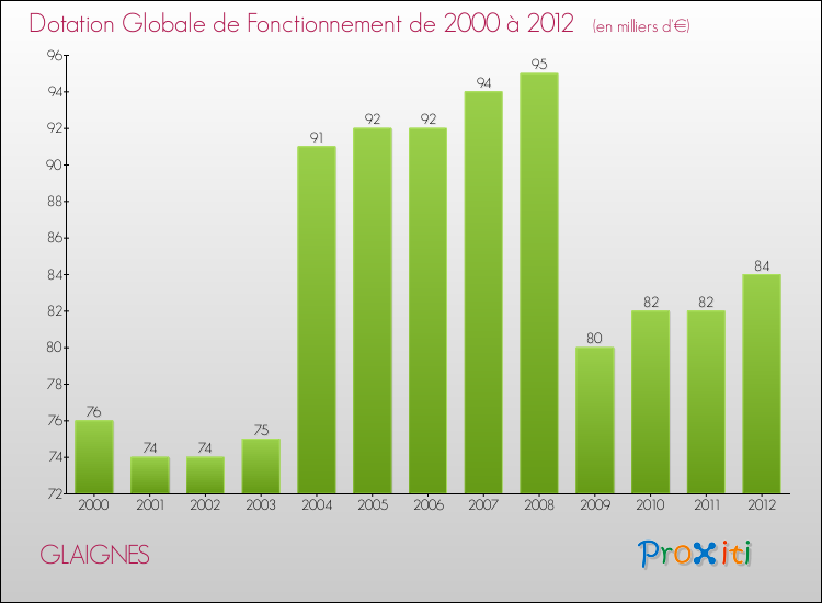 Evolution du montant de la Dotation Globale de Fonctionnement pour la commune de GLAIGNES de 2000 à 2012 Evolution du montant de la Dotation Globale de Fonctionnement pour GLAIGNES de 2000 à 2012