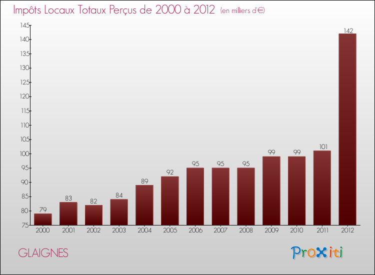 Evolution des Impôts Locaux pour la commune de GLAIGNES de 2000 à 2012 Evolution des Impôts Locaux pour GLAIGNES de 2000 à 2012