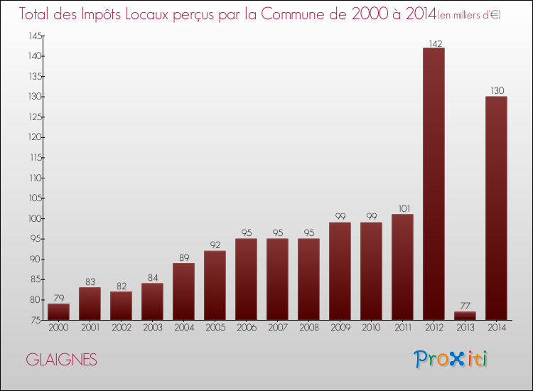 Evolution des Impôts Locaux pour la commune de GLAIGNES de 2000 à 2014 Evolution des Impôts Locaux pour GLAIGNES de 2000 à 2014