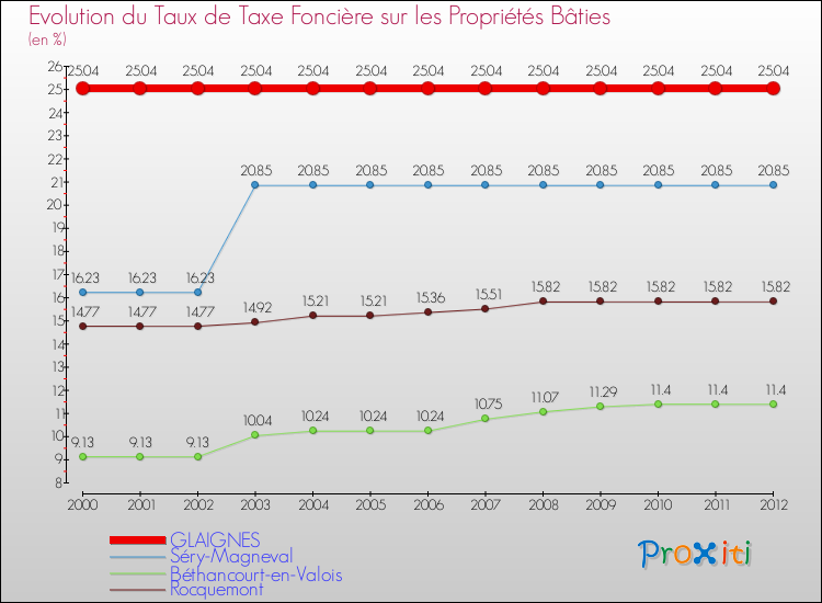 Evolution du taux de la taxe foncière sur le bati pour GLAIGNES et les communes proches de 2000 à 2012 Comparaison des taux de taxe foncière sur le bati pour GLAIGNES et les communes voisines de 2000 à 2012