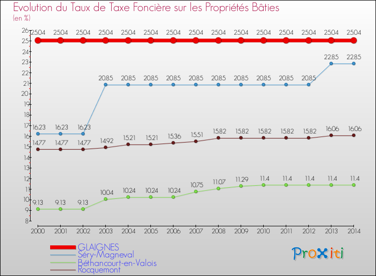 Evolution du taux de la taxe foncière sur le bati pour GLAIGNES et les communes proches de 2000 à 2014 Comparaison des taux de taxe foncière sur le bati pour GLAIGNES et les communes voisines de 2000 à 2014