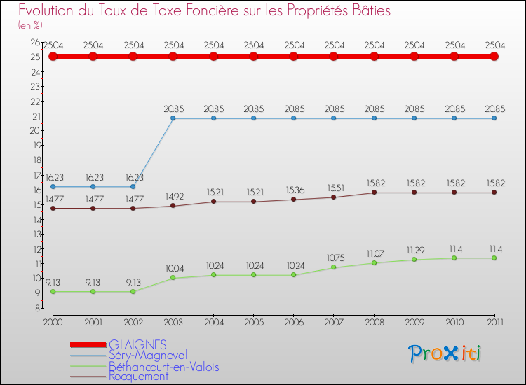 Evolution du taux de la taxe foncière sur le bati pour GLAIGNES et les communes proches Comparaison des taux de taxe foncière sur le bati pour GLAIGNES et les communes voisines