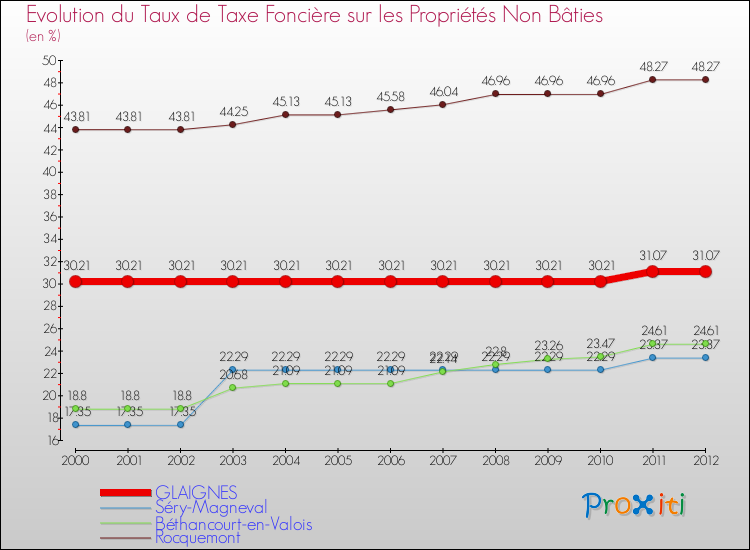 Evolution du taux de la taxe foncière sur les immeubles et terrains non batis pour GLAIGNES et les communes proches de 2000 à 2012 Comparaison des taux de la taxe foncière sur les immeubles et terrains non batis pour GLAIGNES et les communes voisines de 2000 à 2012