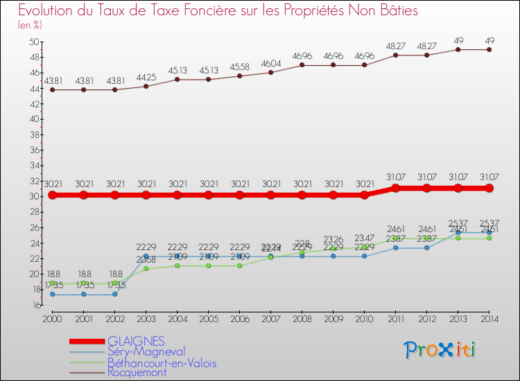 Evolution du taux de la taxe foncière sur les immeubles et terrains non batis pour GLAIGNES et les communes proches de 2000 à 2014 Comparaison des taux de la taxe foncière sur les immeubles et terrains non batis pour GLAIGNES et les communes voisines de 2000 à 2014