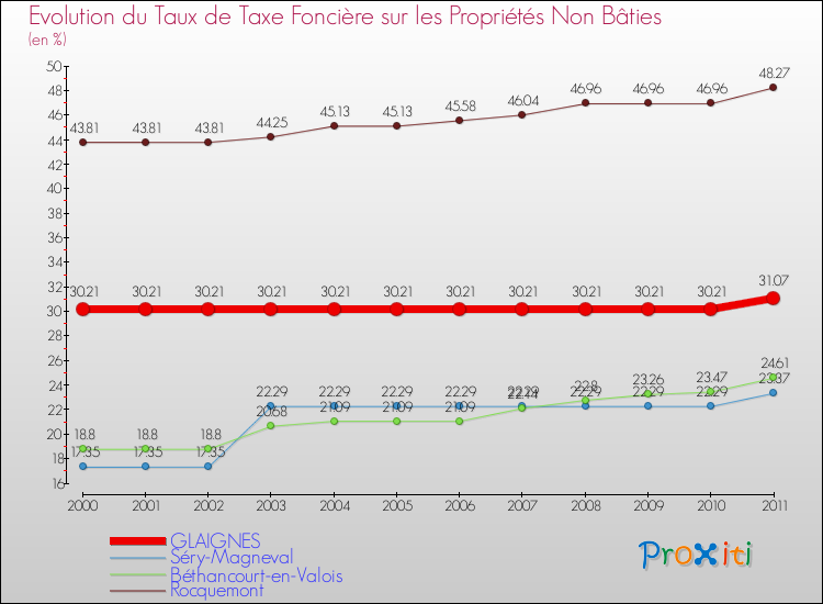 Evolution du taux de la taxe foncière sur les immeubles et terrains non batis pour GLAIGNES et les communes proches Comparaison des taux de la taxe foncière sur les immeubles et terrains non batis pour GLAIGNES et les communes voisines