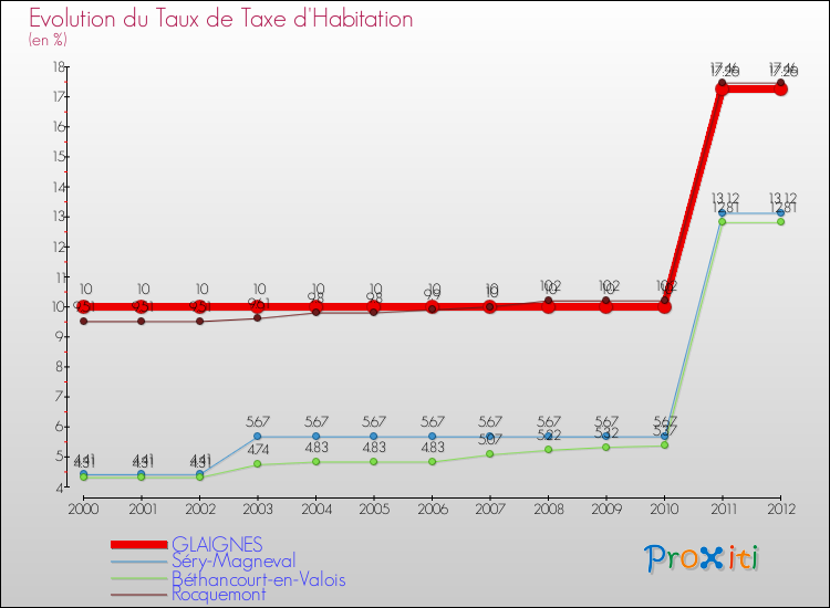 Evolution du taux de la taxe d'habitation pour GLAIGNES et les communes proches Comparaison des taux de la taxe d'habitation pour GLAIGNES et les communes voisines