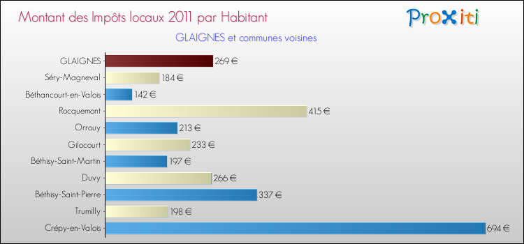 Montant des impôts locaux par Habitant pour GLAIGNES et les communes proches Comparaison des impôts locaux par habitant pour GLAIGNES et les communes voisines