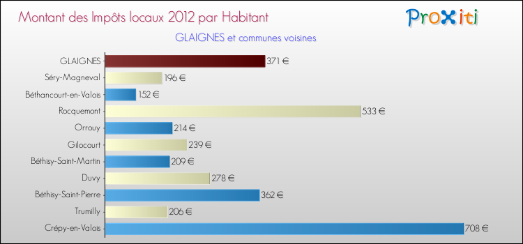 Montant des impôts locaux par Habitant pour GLAIGNES et les communes proches Comparaison des impôts locaux par habitant pour GLAIGNES et les communes voisines