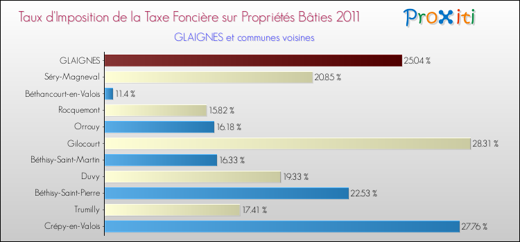 Taux d'imposition de la taxe foncière sur le bati 2011 pour GLAIGNES et les communes proches Comparaison des taux d'imposition de la taxe foncière sur le bati 2011 pour GLAIGNES et les communes voisines