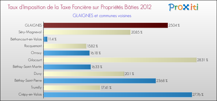 Taux d'imposition de la taxe foncière sur le bati 2012 pour GLAIGNES et les communes proches Comparaison des taux d'imposition de la taxe foncière sur le bati 2012 pour GLAIGNES et les communes voisines
