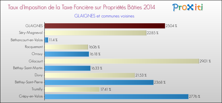 Taux d'imposition de la taxe foncière sur le bati 2014 pour GLAIGNES et les communes proches Comparaison des taux d'imposition de la taxe foncière sur le bati 2014 pour GLAIGNES et les communes voisines