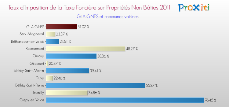 Taux d'imposition de la taxe foncière sur les immeubles et terrains non batis 2011 pour GLAIGNES et les communes proches Comparaison des taux d'imposition de la taxe foncière sur les immeubles et terrains non batis 2011 pour GLAIGNES et les communes voisines